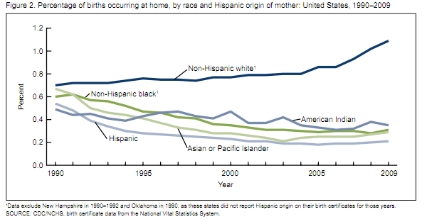 Picture 1 CDC graph of home births broken down by race/ethnicity